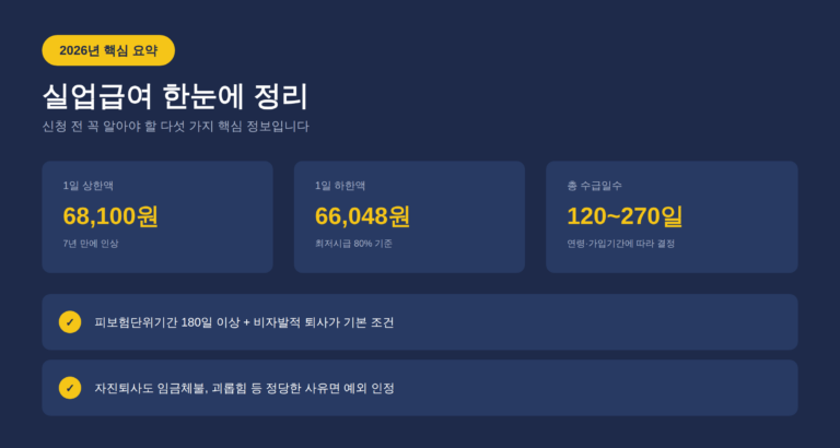 실업급여 신청방법과 수급조건, 2026년 지급액 계산법 총정리