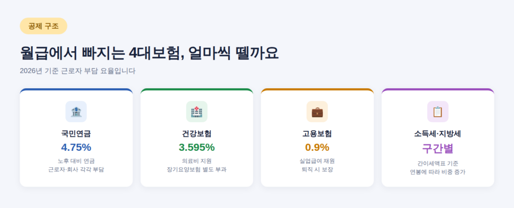 4대보험표