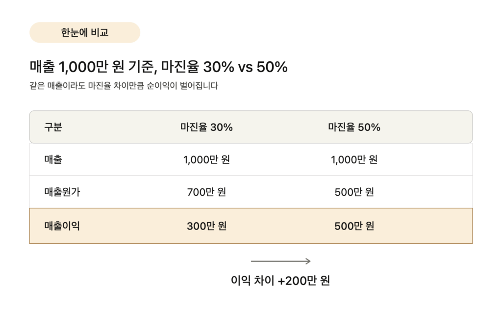 마진율핵심비교
