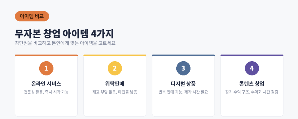 무자본창업