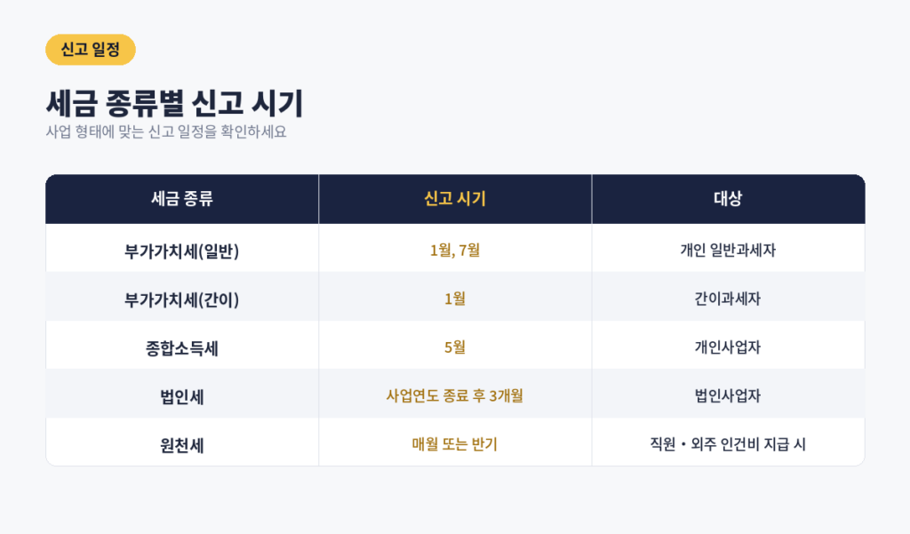 세금종류별신고시기