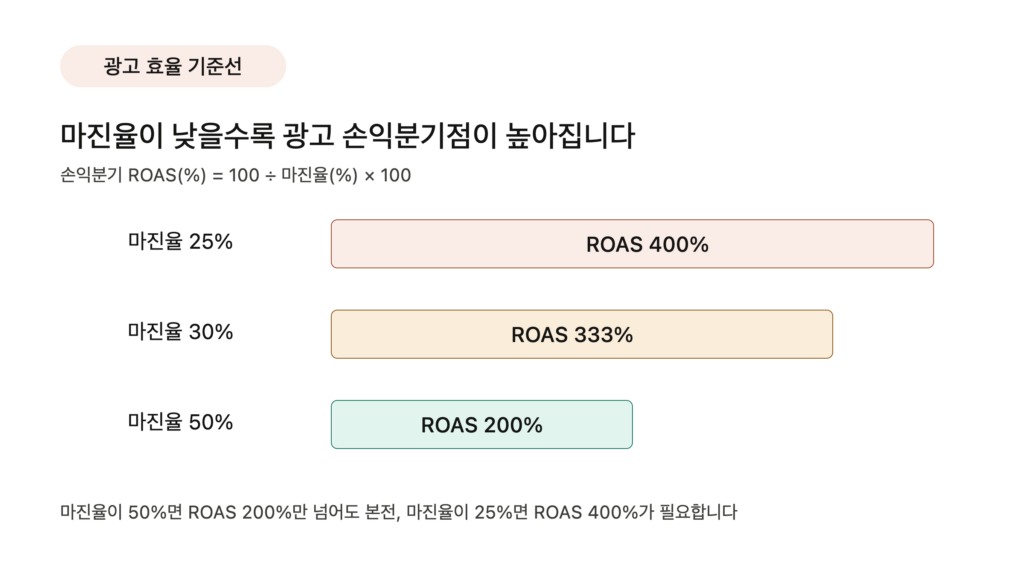 손익분기ROAS차이
