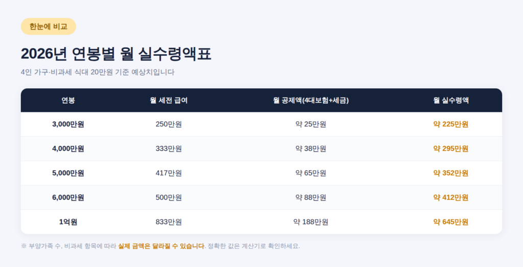 연봉실수령액