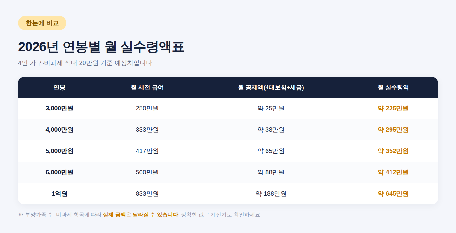 연봉실수령액
