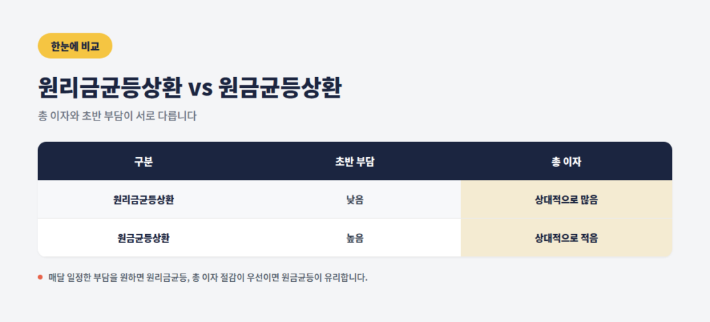 직장인대출_상환방식