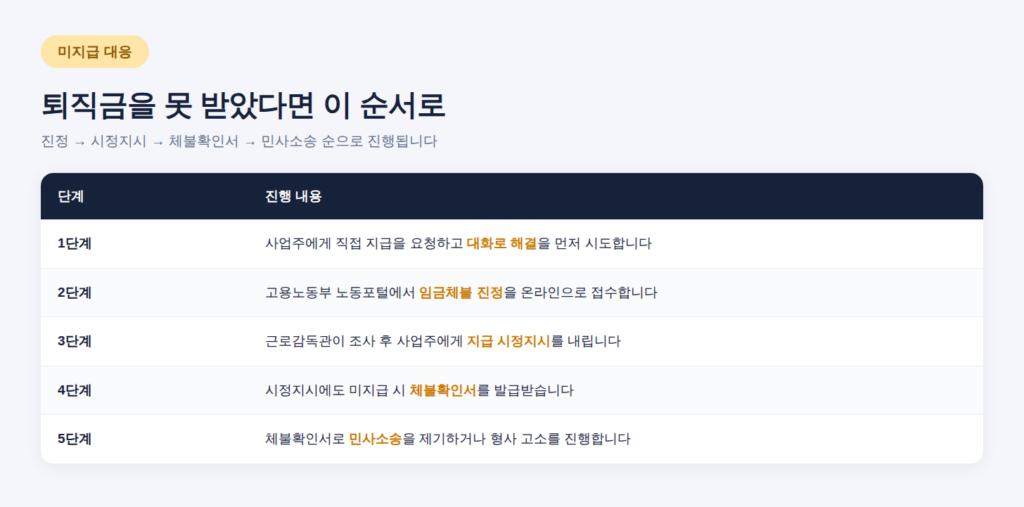 퇴직금신고절차