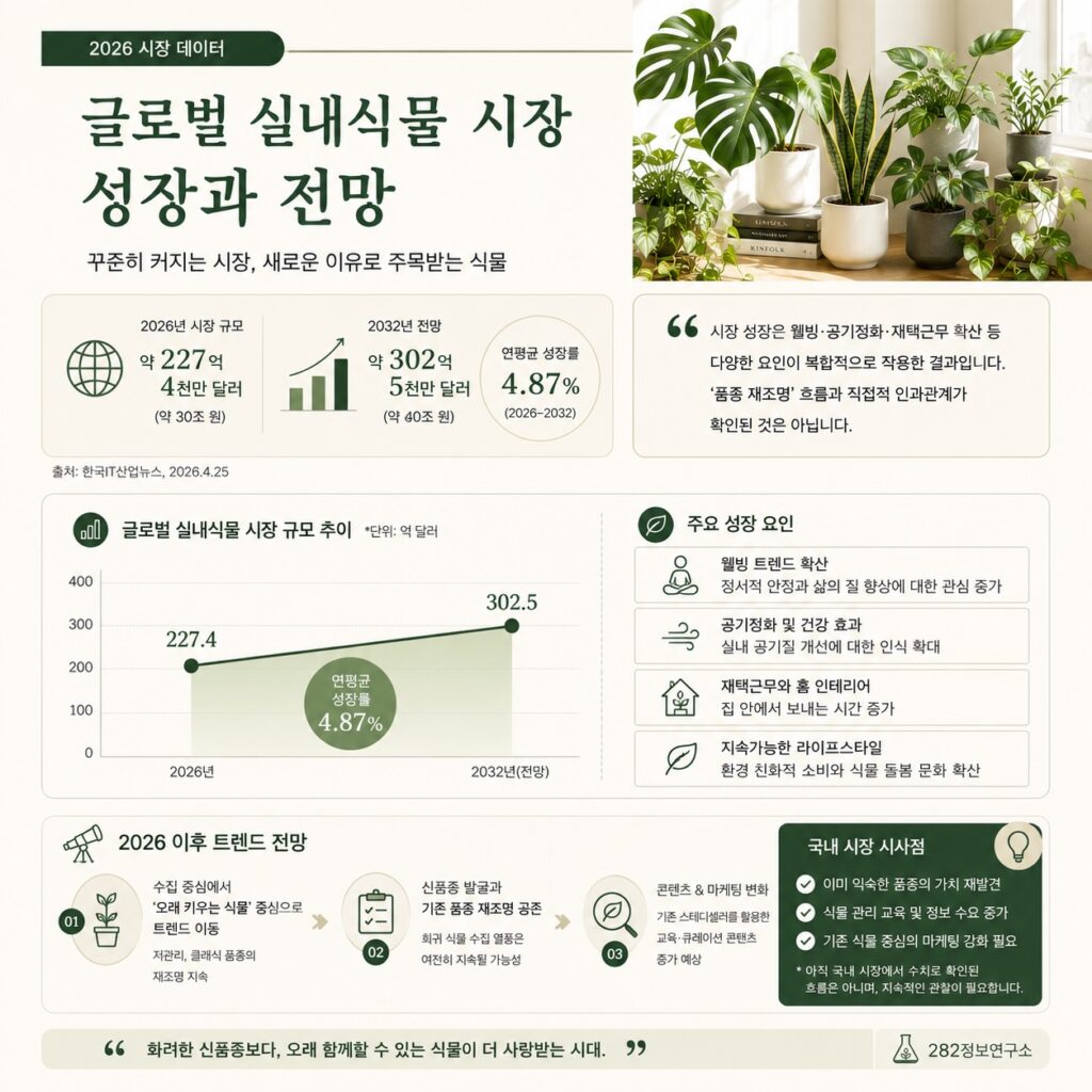 글로벌_실내식물_시장과_전망