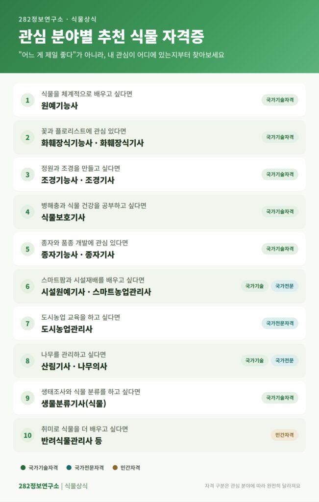 식물 관련 자격증 분류